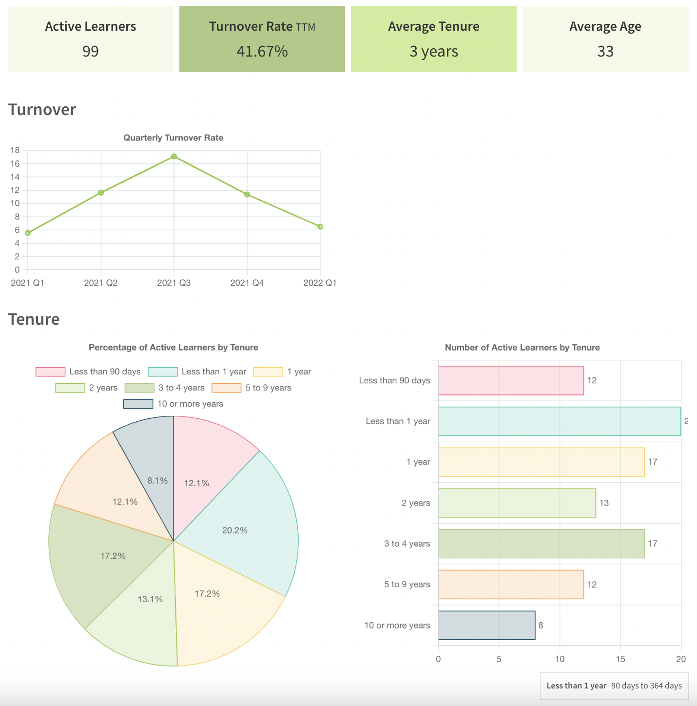 Workforce statistics example